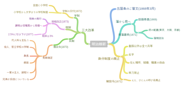 社会の勉強法 マインドマップを書いてみる