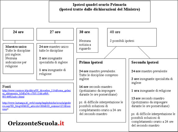 http://www.orizzontescuola.it/orizzonte/modules.php?name=News&file=article&sid=21548
