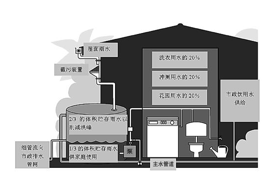 雨水收集系统对社会发展建设的意义及其利用在我国的发展前景 江苏爱斯格环保科技有限公司