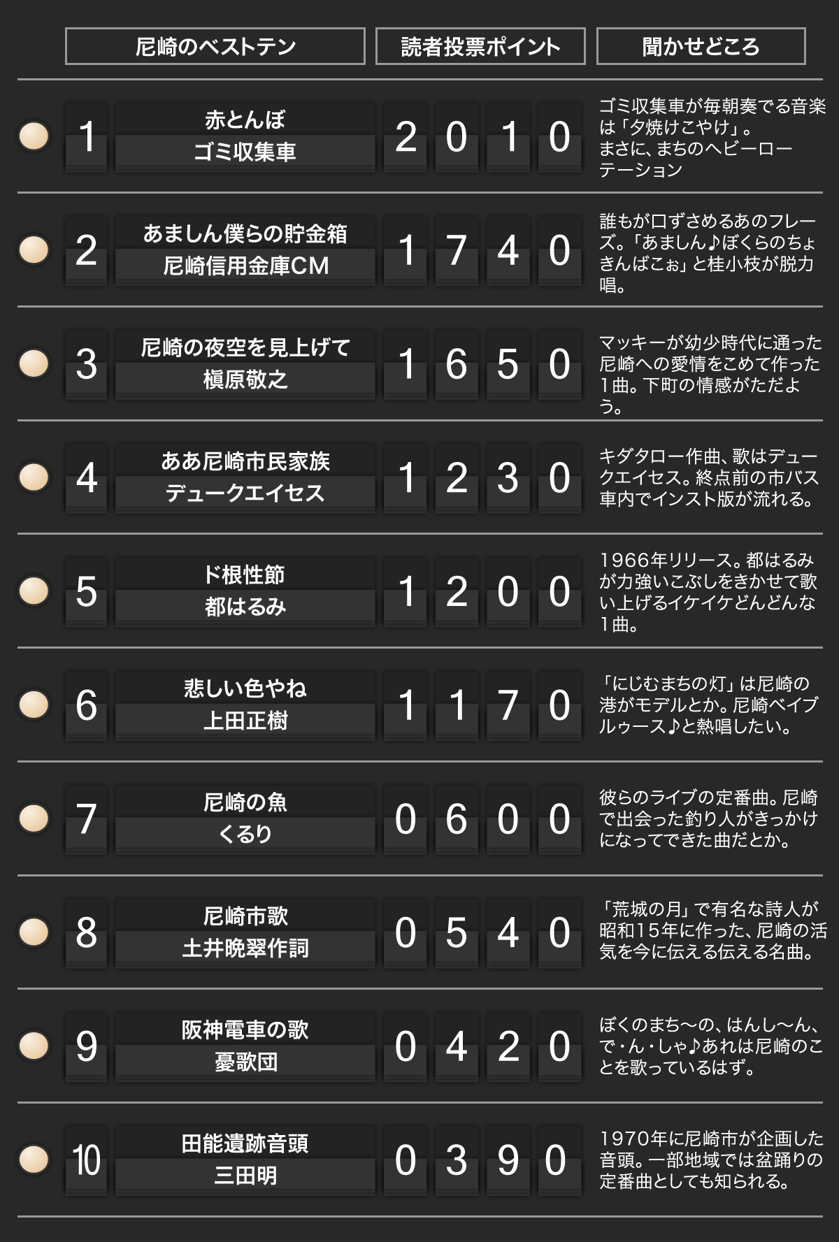 尼崎の歌 ザ ベストテン 南部再生
