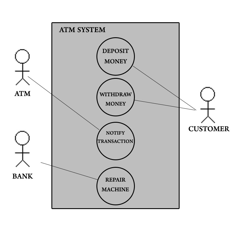 Use case diagram and Class Diagram - C++ Forum