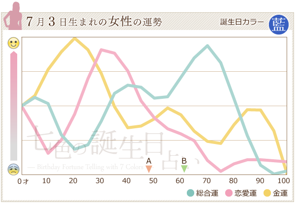 7月3日生まれのあなたの運勢 七色の誕生日占い