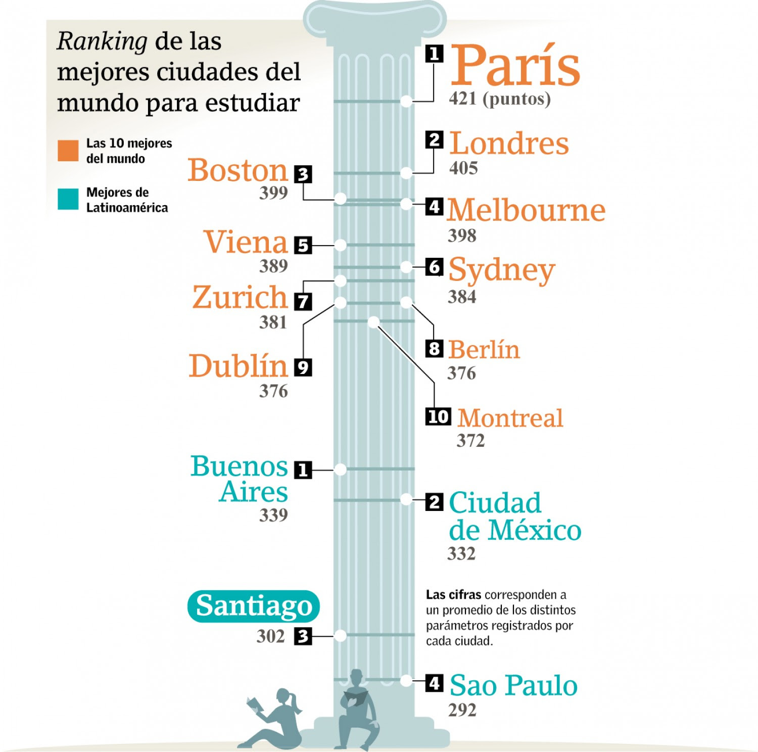 Las mejores ciudades del Mundo para estudiar