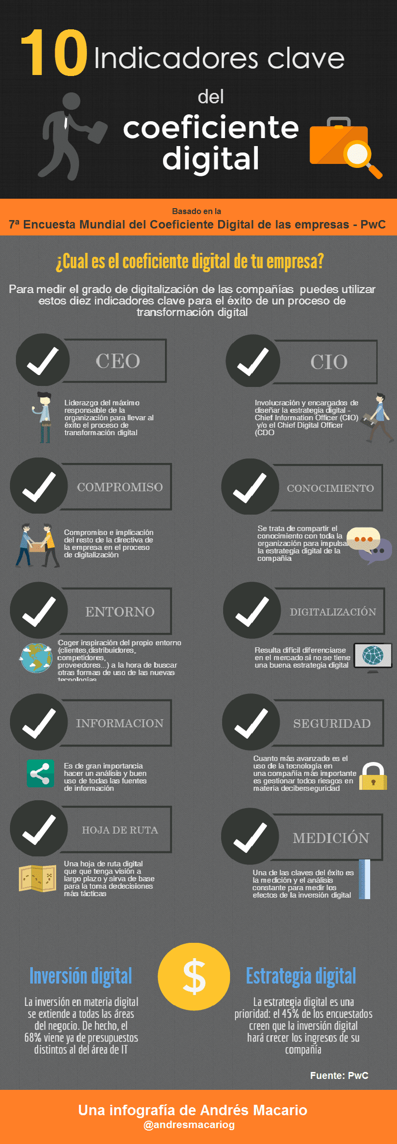 Indicadores del Coeficiente Digital - Infografía - Andres Macario