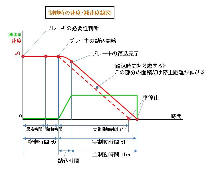 車の数学 28 車の停止距離と関連jis