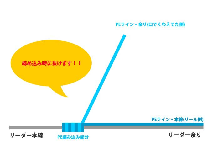 図解版 Fgノットがスッポ抜ける場合