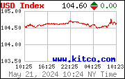 US$ Index