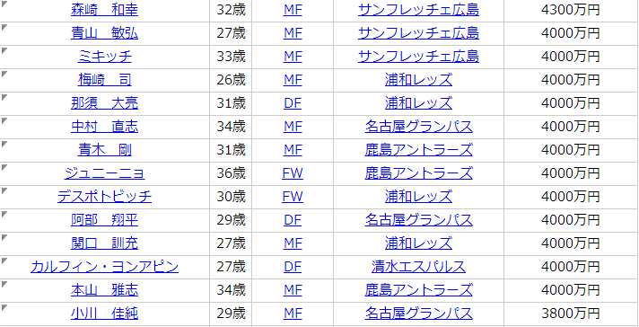 カレン ロバート 年俸４０００万でタイ移籍 ｊリーグでは誰 平均年俸は げむねこつれづれ
