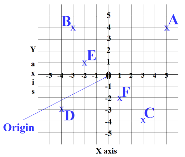 11 Plus Key Stage 2 Maths Shape And Space Transformation Coordinates 11 Plus Practice Papers Ks2 Practice Papers We Use Coordinates To Allow Us To Pinpoint An Exact Location On A Graph