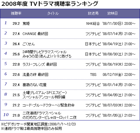 08年ドラマ視聴率上位10傑 出揃う Oricon News