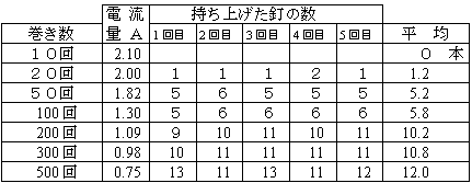 画像 単元のねらい 電流によって磁力が発生するという見方や考え方をもつようにする 電流の性質や働きを利用した活動やものづくりを通して 電流の働きを多面的に追究する能力を育てる ねらいを達成させるための活動 鉄心に巻いた導線に