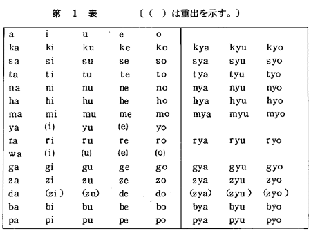 ローマ字の書き方 現代の標準的ローマ字のつづり方リスト