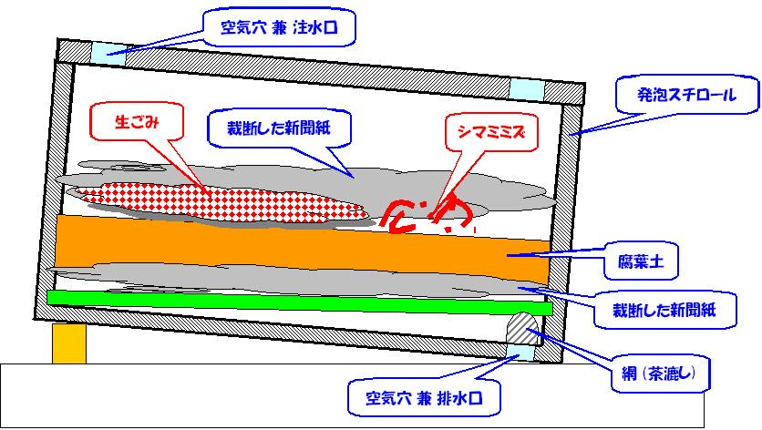 ガーデニング ミミズと生ゴミと堆肥と 01 隠し味 鷹の爪 意味はありません