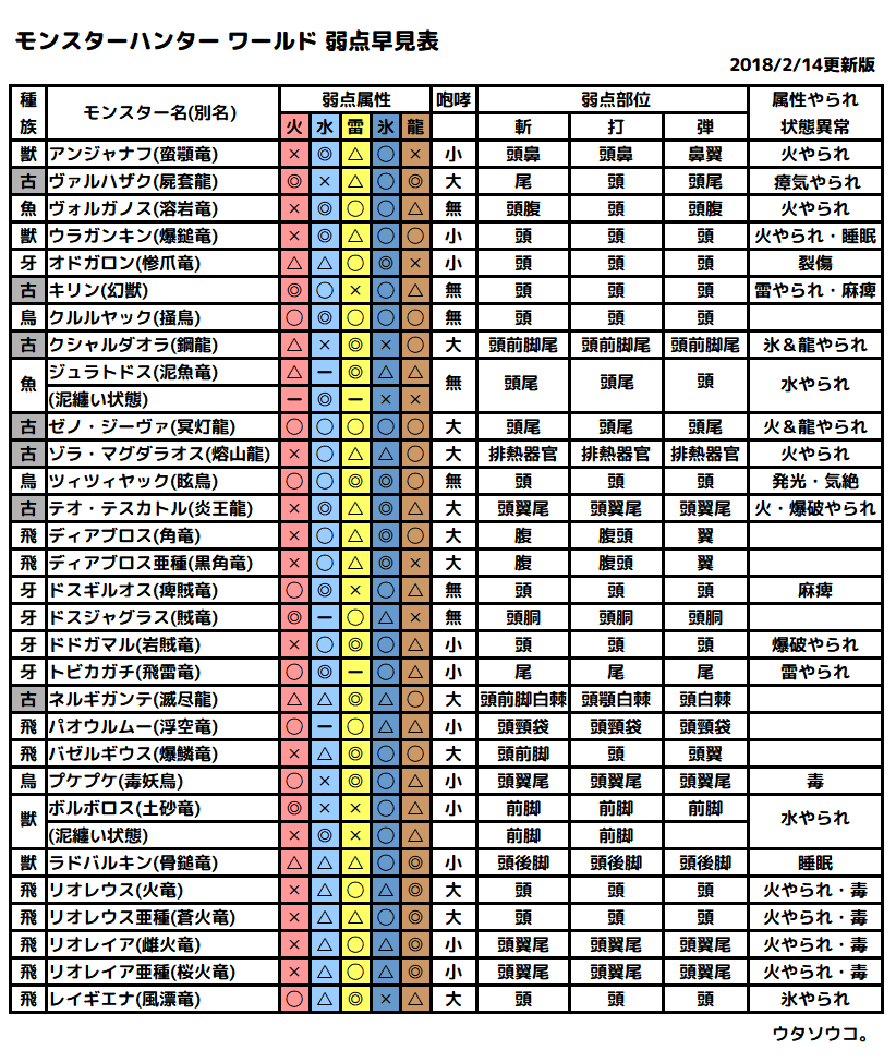 モンハンワールド弱点属性早見表 ウタソウコ