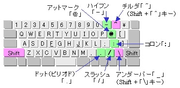 キーボード入力できる記号の名前とキー操作一覧 ２