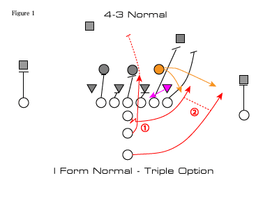 Sfg Strategy Of Football Game Madden Nfl Ncaa Football Option 入門