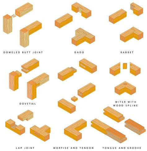 types  wood joints udemy blog  typology