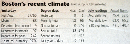 Boston's recent climate data