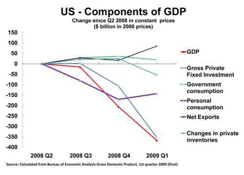 $ Components Q2 2008
