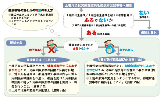 土壌汚染対策法の概要 土壌汚染対策法に基づく指定支援法人 公益財団法人日本環境協会