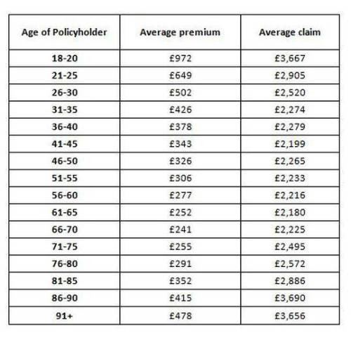 New ABI data shows age is a factor in cost of car insurance New ABI data shows age is a factor in cost of car insurance
