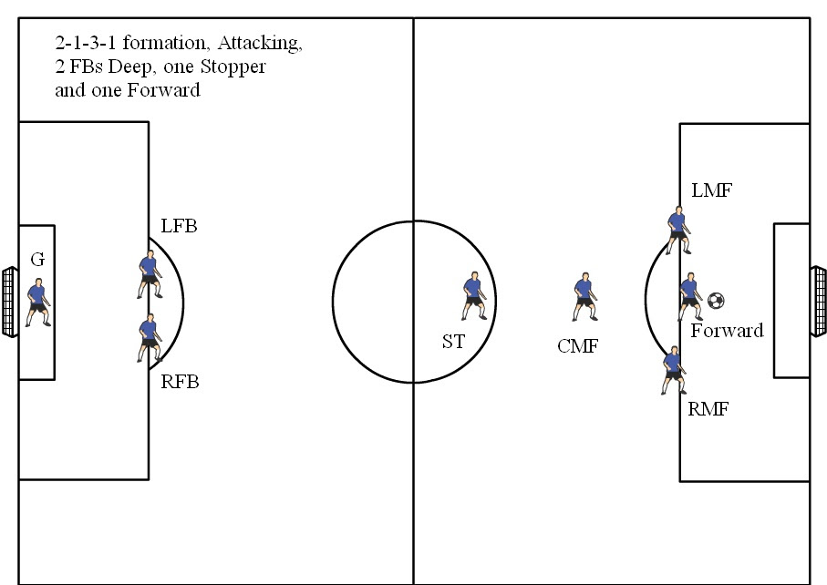 Youth Soccer Positions How To Teach Coach Assign