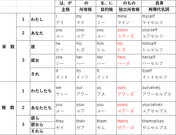 覚え方付き 人称代名詞一覧表まとめ 絶対わかる I My Me Mine 死ぬほどわかる英文法ブログ