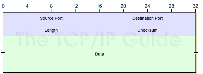 The Tcp Ip Guide Udp Message Format