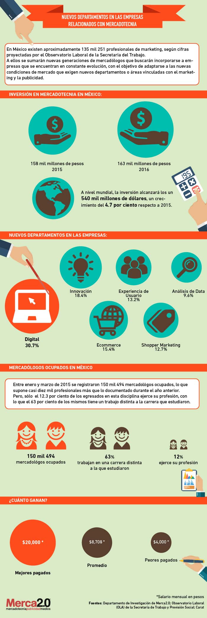 Profesionales del Marketing en México