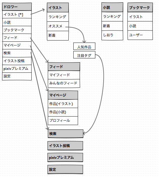 Pixivのアプリをios版とandroid版を比較してみた 全自動ねじまき機