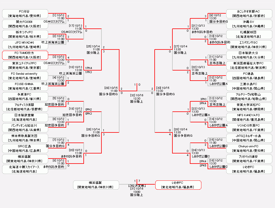 日程 結果 第55回全国社会人サッカー選手権大会 Jfa Jp