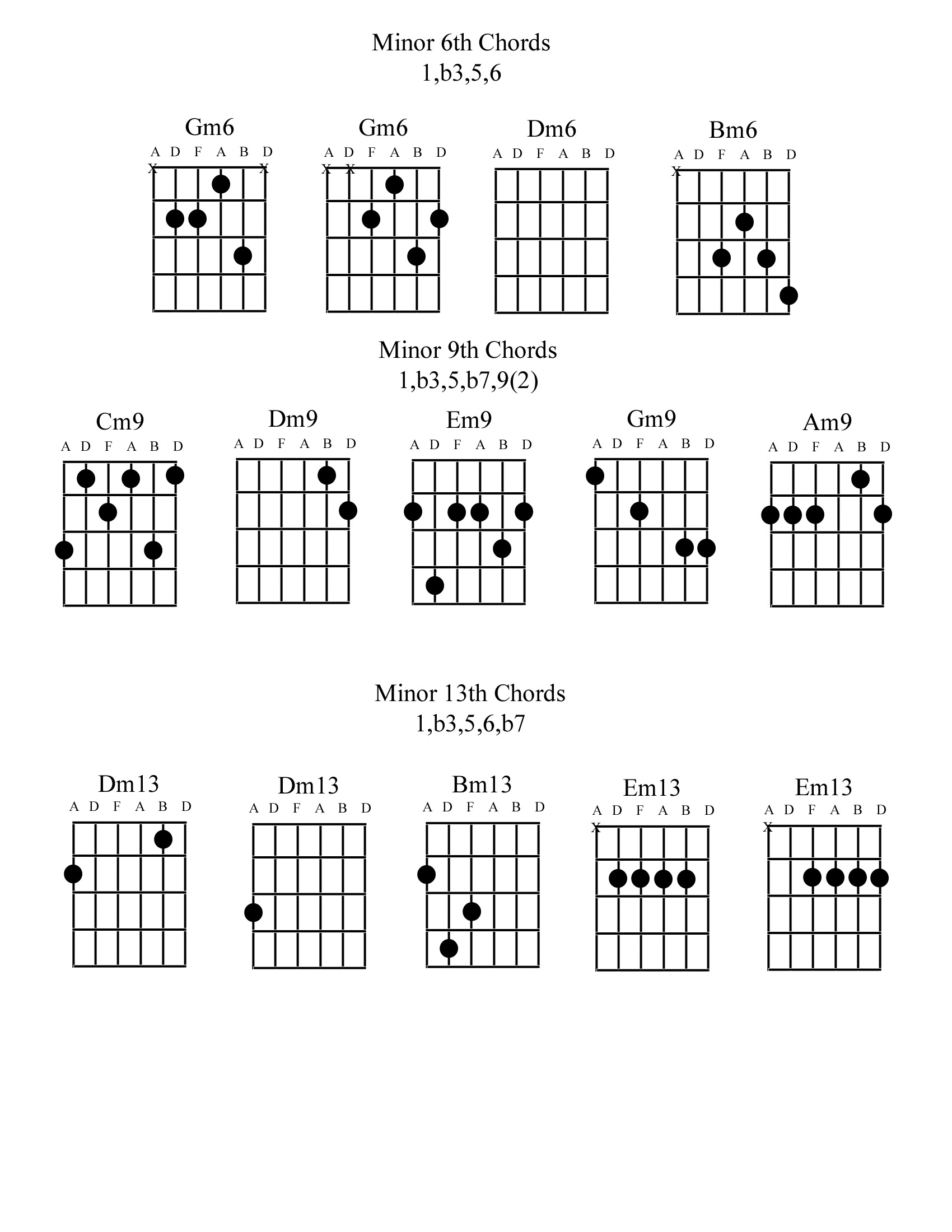 Dminor6th Chord Charts 4