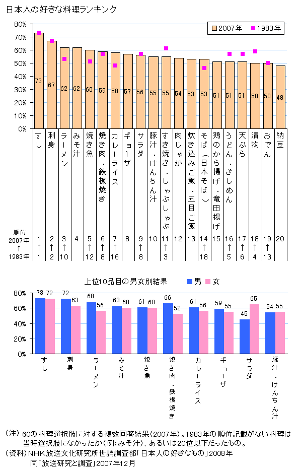 図録 日本人の好きな料理ランキング