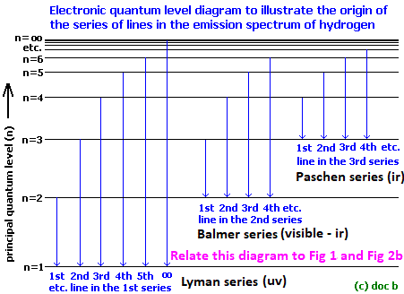 Emission Spectra Hydrogen. Hydrogen emission spectrum