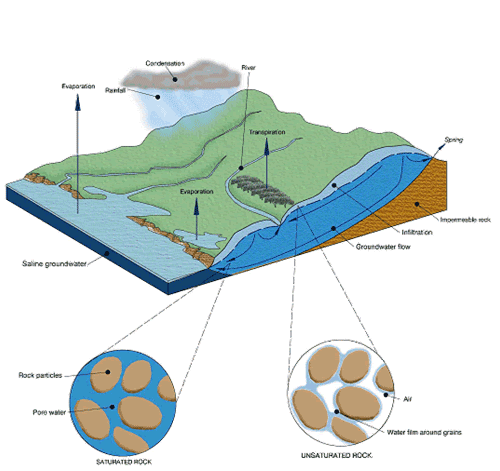 Groundwater System Realtime Groundwater Level Groundwater Water Data School Of Natural Resources University Of Nebraska Lincoln