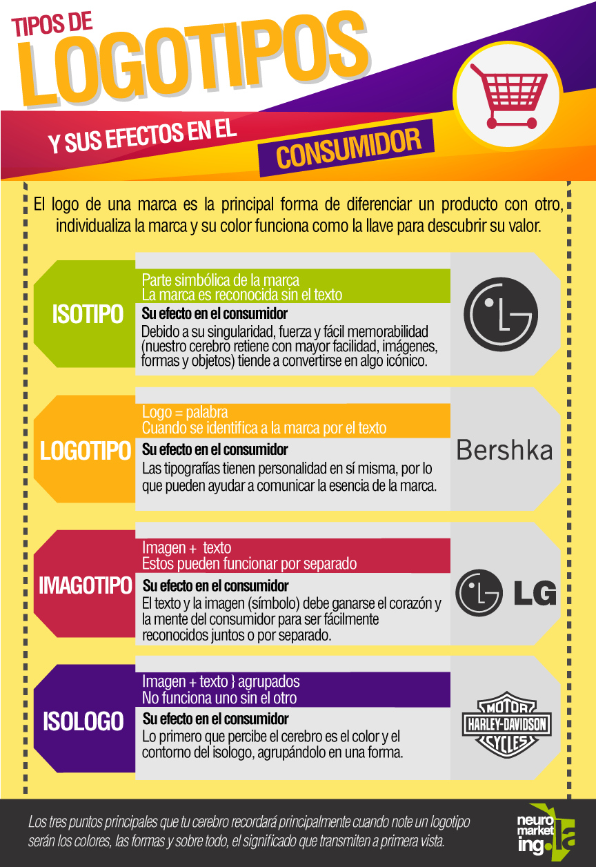 Tipos de logotipos y su efecto en el consumidor