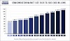 Semiconductor Market Poised to Exceed USD 1,883.7 Bn By 2030