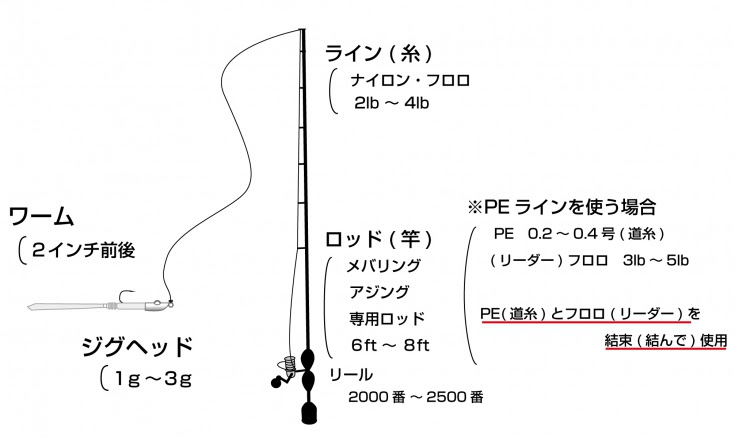 はじめてのライトゲーム 株式会社オーナーばり 海釣り仕掛け 投げ釣り仕掛け 釣り針 淡水仕掛けなど 釣具全般商品を製造 販売