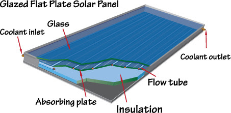 glazed solar panel