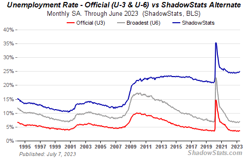 Résultat de recherche d'images pour "Employment In America shadowstat"