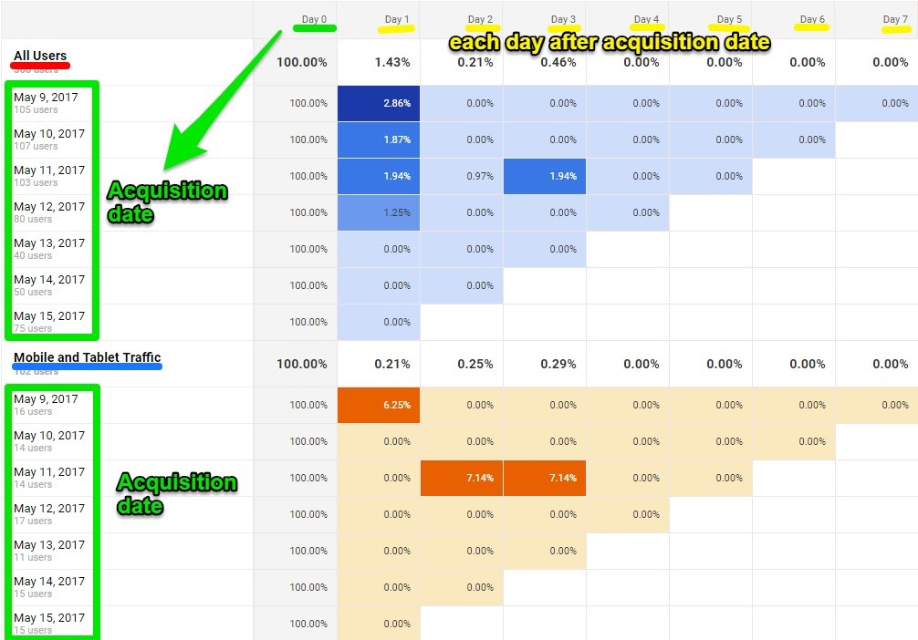 cohort-analysis-each-day-after-acquisiton-date