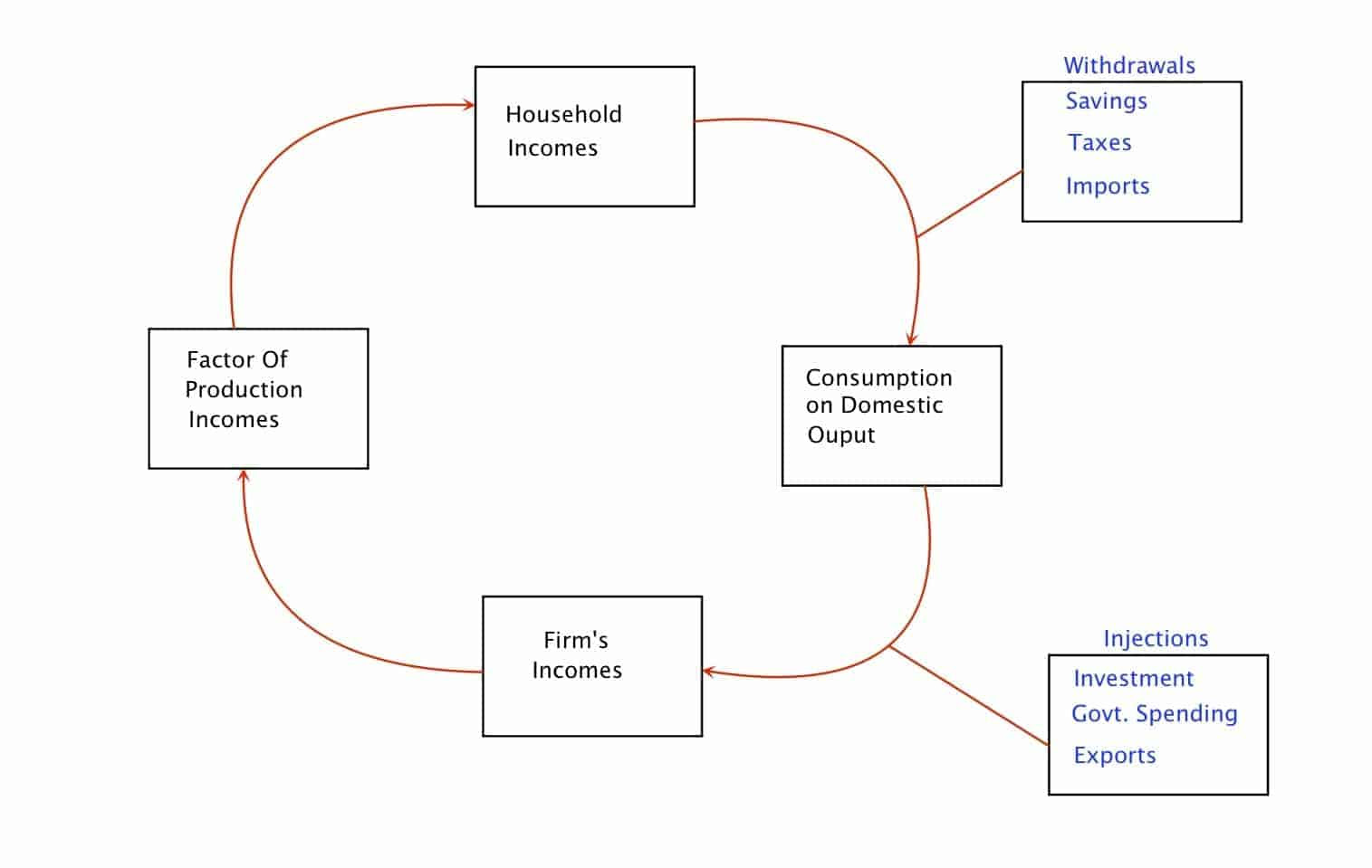 31 The Circular Flow Diagram Shows That ________ Should ...