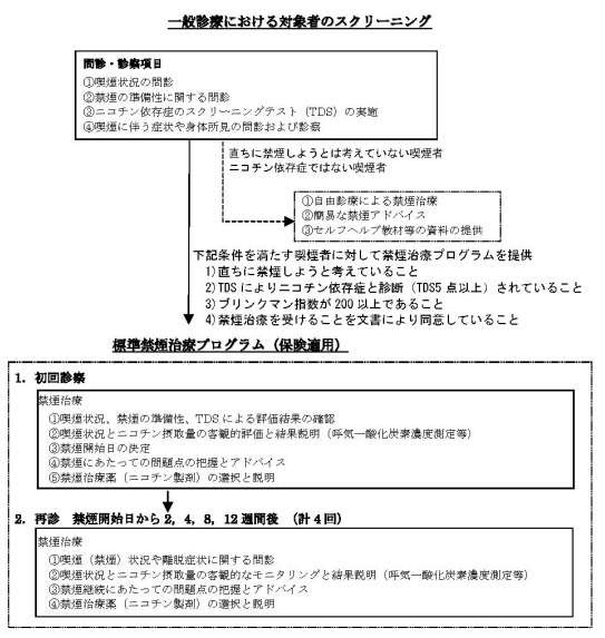 禁煙支援を保険を使って行うためのやさしいマニュアル