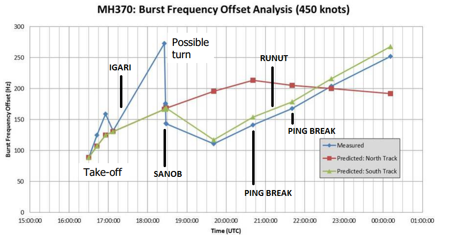 satellite meaning stationary of Ping Reverse Engineered : MH370 Data MH370