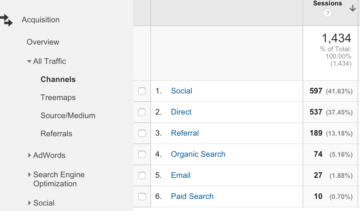 Channels View-google-analytics
