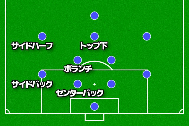 今さら聞けない サッカーのポジション一覧 役割解説 サクラダ