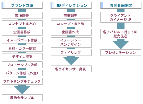 アパレル デザイン企画 株式会社ブルーエブラン Bleu Et Blanc Co Ltd