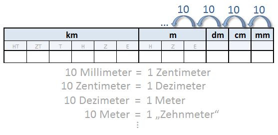Längenmaße - Stellenwerttafel | Mathematik-KAPIERT