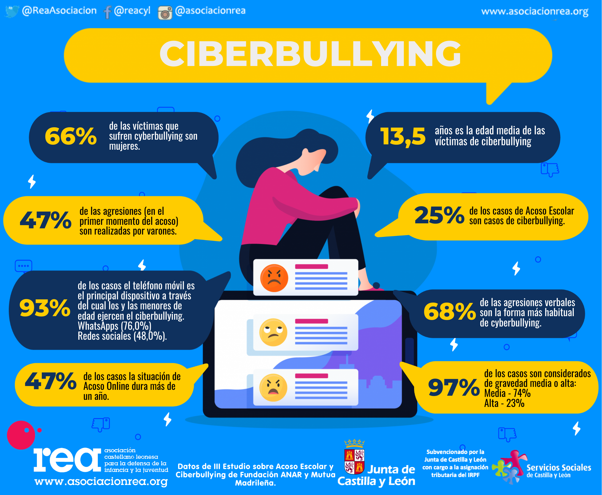 Asociacion Rea Tras Ver Que Es El Ciberbullying Y Sus Tipologias Hoy Os Damos Algunos Datos Que Tal Vez Os Resulten De Interes Infografia En Hd Http Www Asociacionrea Org Wp Content Uploads 2019 12 Vol 2 03 2 Png Como Podeis Ver El