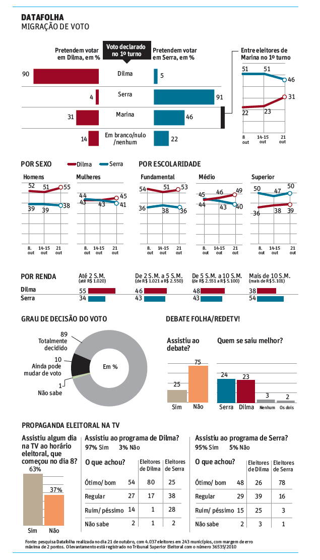 Migração de voto